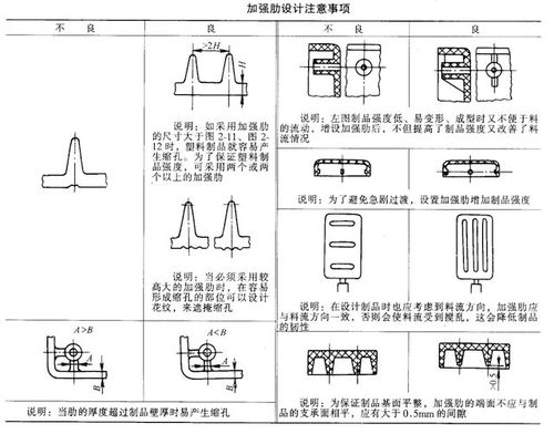 在塑胶模具产品设计中,产品结构设计的几个要素你了解吗